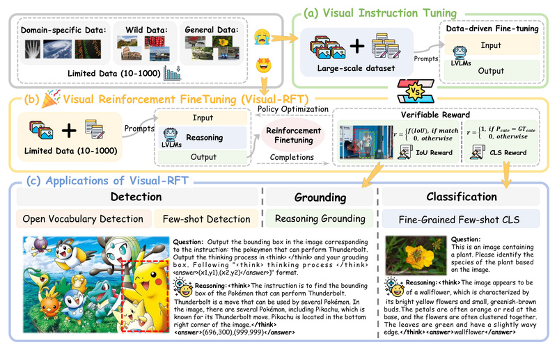 Visual-RFT: Boost Vision-Language Model Performance with Minimal Data Using Reinforcement Fine-Tuning